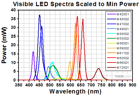 lampes végétales