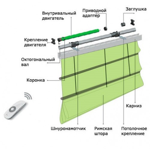 DIY romerske persienner