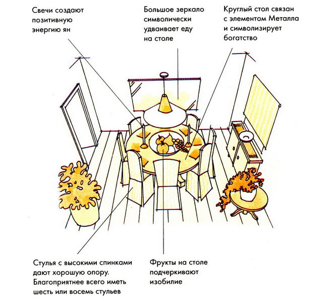 cuisine feng shui